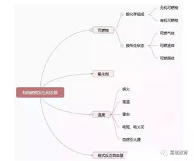 注冊(cè)消防工程師燃燒基礎(chǔ)知識(shí)