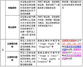 出口業(yè)務(wù)基礎(chǔ)知識(shí)