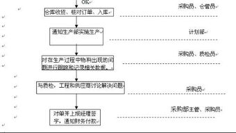 采購(gòu)員基礎(chǔ)知識(shí)與專(zhuān)業(yè)知識(shí)