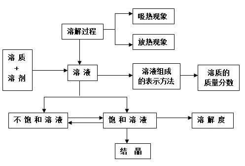化學中考基礎知識歸納整理