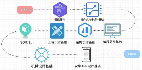 學(xué)游戲制作需要什么,音樂制作需要學(xué)什么,制作輔助需要學(xué)什么