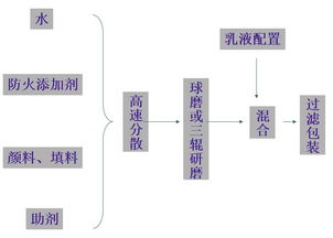 基礎(chǔ)知識,涂料,售后