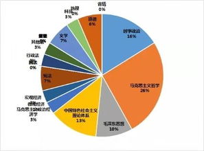事業(yè)編考試公共基礎(chǔ)知識占比
