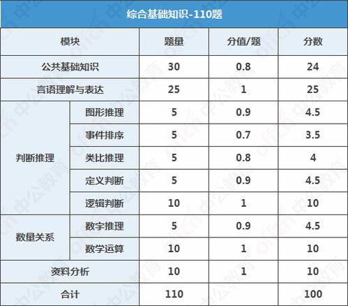 公共基礎(chǔ)知識(shí)一和行測(cè)的區(qū)別