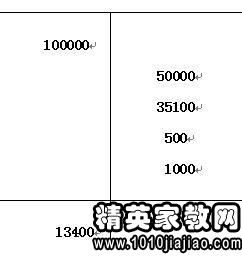 會計基礎(chǔ)各章知識重點