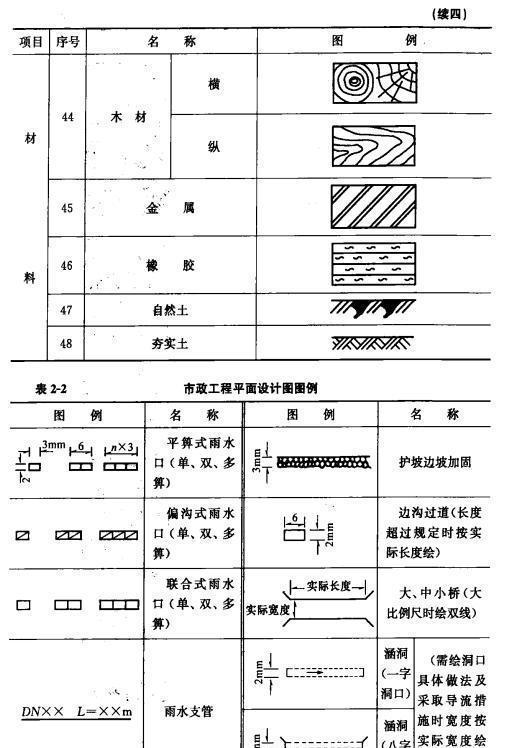 市政工程圖基礎(chǔ)知識(shí)