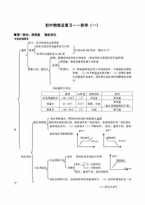 初中物理基礎(chǔ)知識框架圖