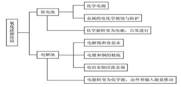 第四章電化學(xué)基礎(chǔ)知識梳理