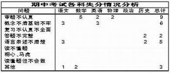 語(yǔ)文基礎(chǔ)知識(shí)家長(zhǎng)卷面分析咋寫(xiě)
