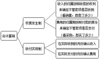 知識點,會計,基礎