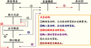 cpa需要會計基礎(chǔ)知識