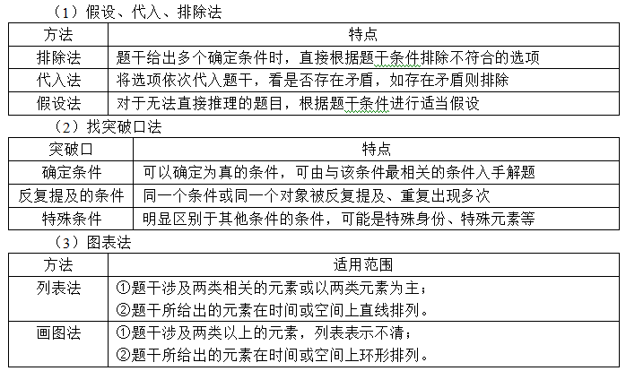 行測邏輯判斷基礎(chǔ)知識(shí)推理