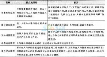 人力三級基礎知識怎么學