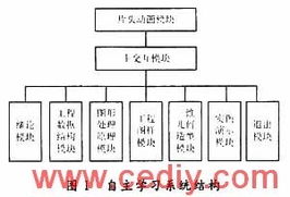 做機械設計要學哪些基礎知識