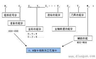 數(shù)控編制程序基礎(chǔ)知識(shí)