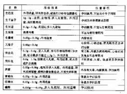 中藥化驗基礎(chǔ)知識