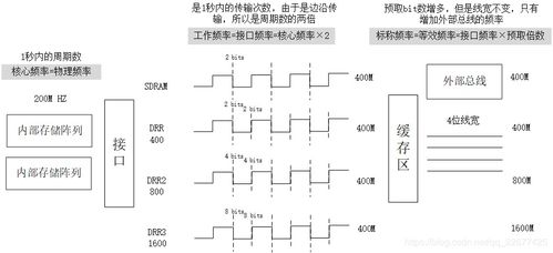 ddr3基礎(chǔ)知識介紹