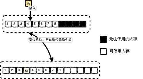 c順序容器基礎(chǔ)知識