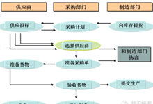采購(gòu)與供應(yīng)鏈基礎(chǔ)知識(shí)