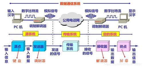 通訊基礎(chǔ)知識,通信技術(shù)基礎(chǔ)知識,通信網(wǎng)絡(luò)基礎(chǔ)知識