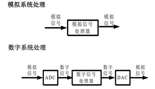 學(xué)信號與系統(tǒng)要哪些基礎(chǔ)知識