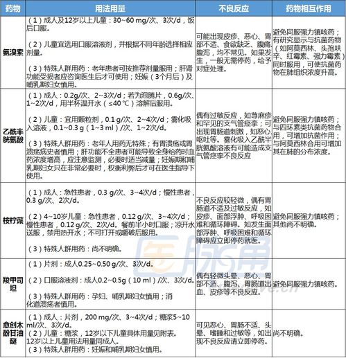 咳嗽用藥基礎(chǔ)知識