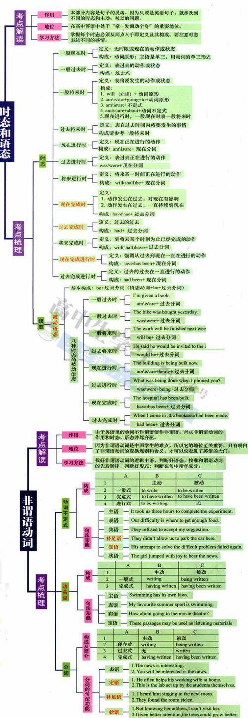 高中英語基礎知識思維導圖