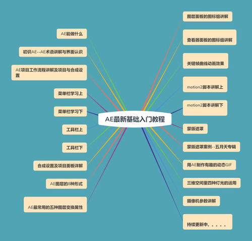 ae基礎(chǔ)知識(shí)點(diǎn)總結(jié),ae基礎(chǔ)知識(shí)點(diǎn)總結(jié)思維導(dǎo)圖,ae的知識(shí)點(diǎn)