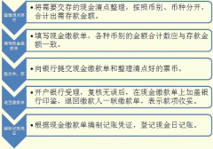 現(xiàn)金會計基礎(chǔ)知識