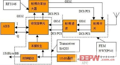 手機(jī)射頻測試基礎(chǔ)知識