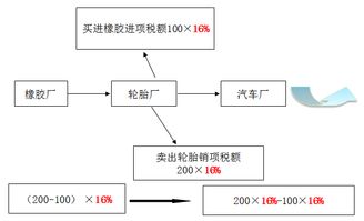 增值稅的基礎(chǔ)知識(shí)