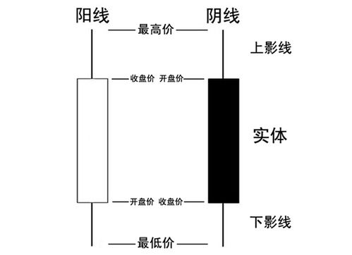 虛擬貨幣k線(xiàn)圖基礎(chǔ)知識(shí)