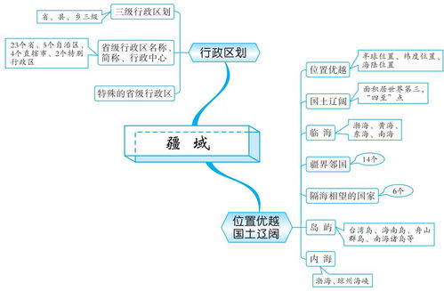 地圖基礎(chǔ)知識思維導圖