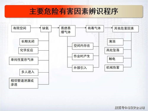 煤氣及有限空間的基礎(chǔ)知識