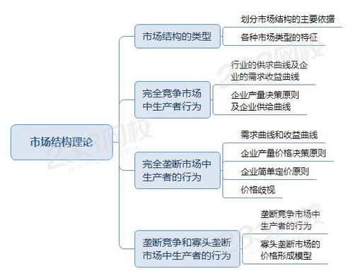 經(jīng)濟(jì)基礎(chǔ)知識(shí)市場(chǎng)結(jié)構(gòu)理論