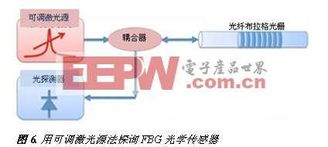 fbg傳感器基礎(chǔ)知識