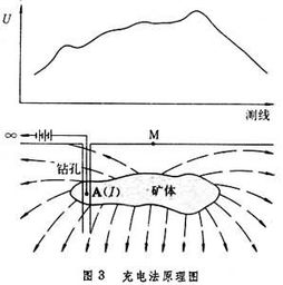 電法勘探的基礎(chǔ)知識