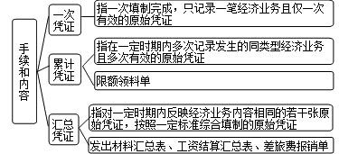 初級會計職稱零基礎(chǔ)知識點