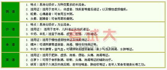 中醫(yī)護(hù)理基礎(chǔ)知識飲食護(hù)理