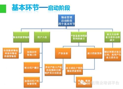物業(yè)管理基礎(chǔ)知識講課