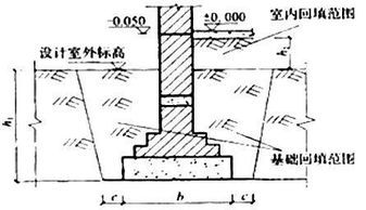 土石方工程基礎(chǔ)知識要點