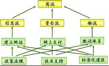 營(yíng)銷與電子商務(wù)基礎(chǔ)知識(shí)