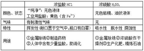 酸堿鹽基礎(chǔ)知識檢驗
