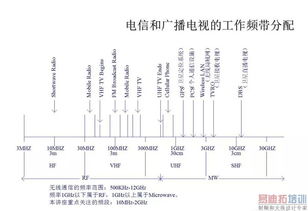 射頻基礎(chǔ)知識.rar
