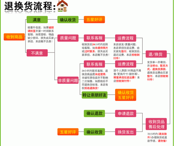 淘寶,基礎(chǔ)知識(shí),退換貨,物流