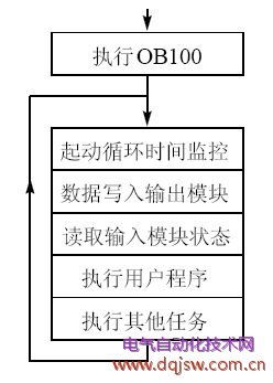 西門子plc1500基礎(chǔ)知識(shí)