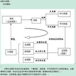 視圖的創(chuàng)造的基礎(chǔ)知識