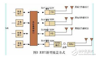 通信RRU基礎(chǔ)知識理論題