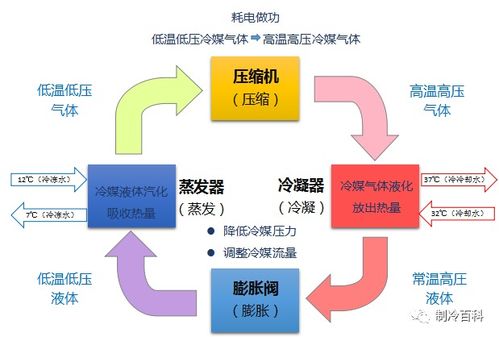 基礎(chǔ)知識(shí),制冷系統(tǒng),免費(fèi)