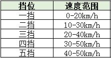 科三換檔基礎(chǔ)知識